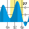 Fox Bay tide chart for Saturday, February 27, 2021