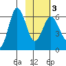 Fox Bay tide chart for Wednesday, February 3, 2021