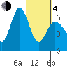 Fox Bay tide chart for Thursday, February 4, 2021
