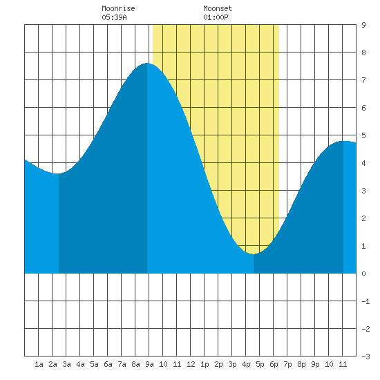 Fox Bay tide chart for Saturday, February 6, 2021