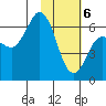 Fox Bay tide chart for Saturday, February 6, 2021