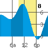 Fox Bay tide chart for Monday, February 8, 2021