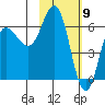 Fox Bay tide chart for Tuesday, February 9, 2021