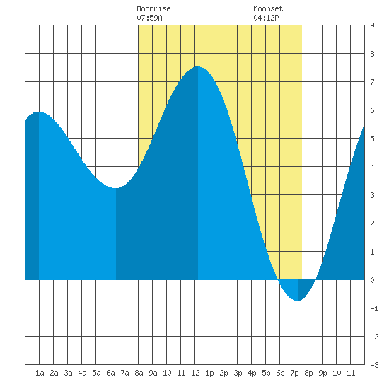 Fox Bay tide chart for Wednesday, March 10, 2021