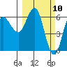 Fox Bay tide chart for Wednesday, March 10, 2021