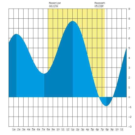 Fox Bay tide chart for Thursday, March 11, 2021