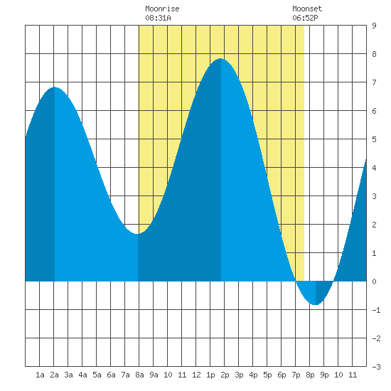 Fox Bay tide chart for Friday, March 12, 2021