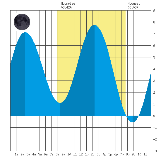 Fox Bay tide chart for Saturday, March 13, 2021