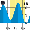 Fox Bay tide chart for Saturday, March 13, 2021