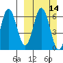 Fox Bay tide chart for Sunday, March 14, 2021