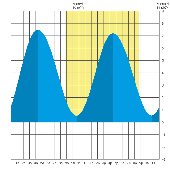 Fox Bay tide chart for Monday, March 15, 2021