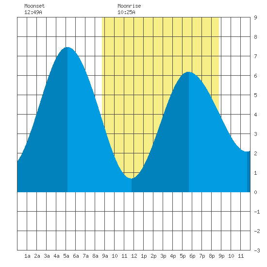 Fox Bay tide chart for Wednesday, March 17, 2021