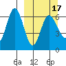 Fox Bay tide chart for Wednesday, March 17, 2021