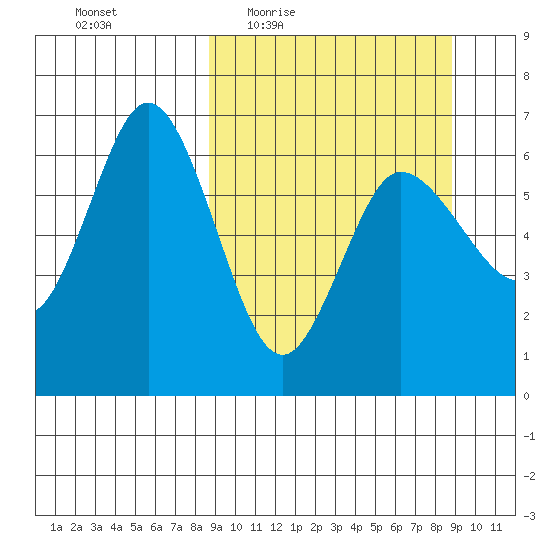 Fox Bay tide chart for Thursday, March 18, 2021