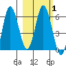 Fox Bay tide chart for Monday, March 1, 2021