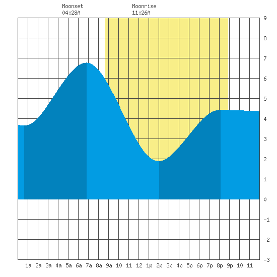 Fox Bay tide chart for Saturday, March 20, 2021