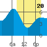 Fox Bay tide chart for Saturday, March 20, 2021