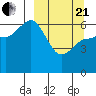 Fox Bay tide chart for Sunday, March 21, 2021