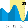 Fox Bay tide chart for Thursday, March 25, 2021