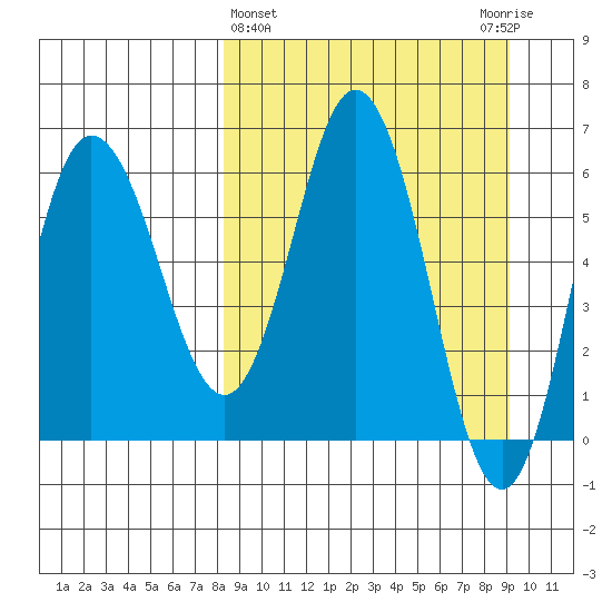 Fox Bay tide chart for Saturday, March 27, 2021