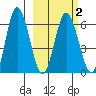 Fox Bay tide chart for Tuesday, March 2, 2021