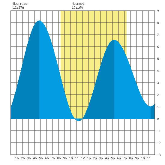 Fox Bay tide chart for Wednesday, March 3, 2021