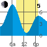 Fox Bay tide chart for Friday, March 5, 2021