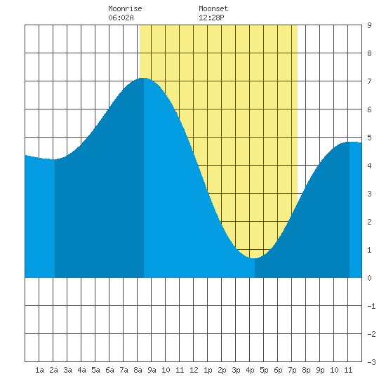 Fox Bay tide chart for Sunday, March 7, 2021