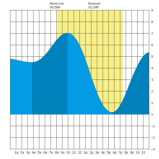 Fox Bay tide chart for Monday, March 8, 2021