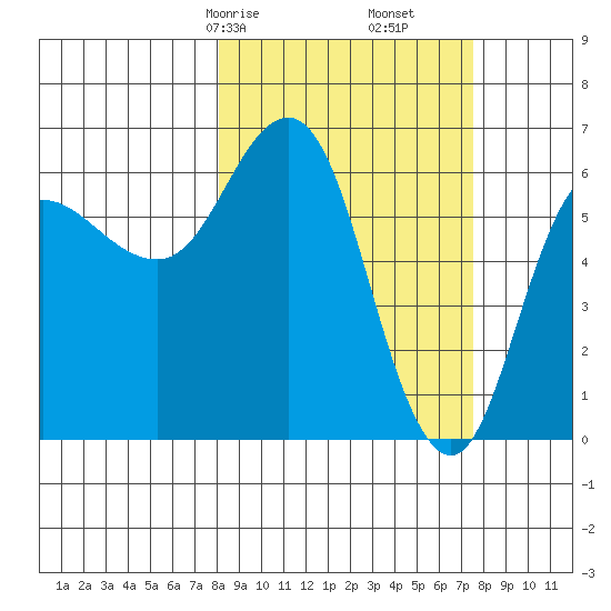 Fox Bay tide chart for Tuesday, March 9, 2021