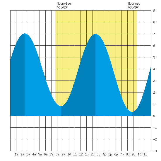Fox Bay tide chart for Saturday, April 10, 2021