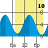 Fox Bay tide chart for Saturday, April 10, 2021