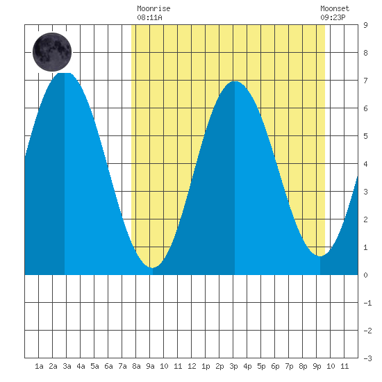 Fox Bay tide chart for Sunday, April 11, 2021