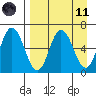 Fox Bay tide chart for Sunday, April 11, 2021