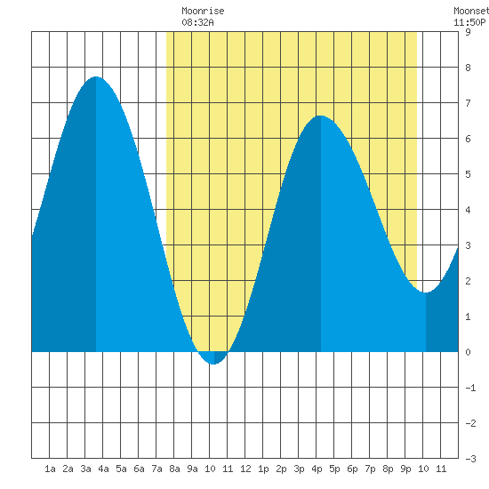 Fox Bay tide chart for Tuesday, April 13, 2021