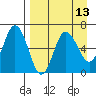 Fox Bay tide chart for Tuesday, April 13, 2021