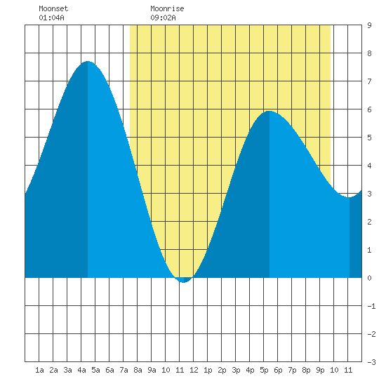 Fox Bay tide chart for Thursday, April 15, 2021