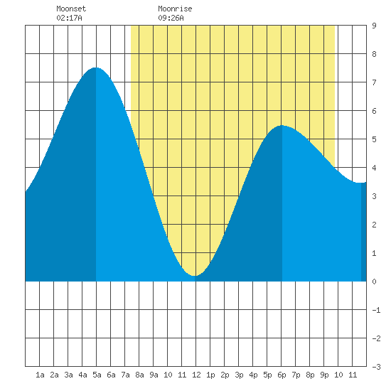Fox Bay tide chart for Friday, April 16, 2021