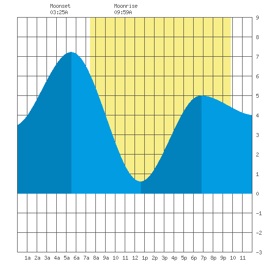 Fox Bay tide chart for Saturday, April 17, 2021