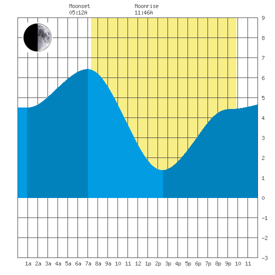 Fox Bay tide chart for Monday, April 19, 2021