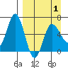 Fox Bay tide chart for Thursday, April 1, 2021