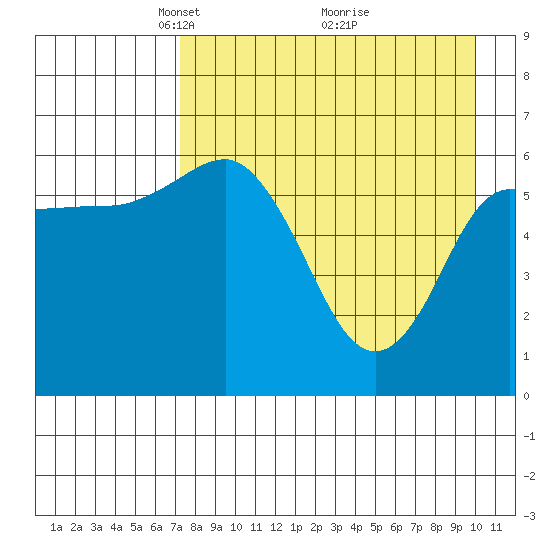 Fox Bay tide chart for Wednesday, April 21, 2021