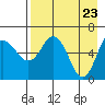 Fox Bay tide chart for Friday, April 23, 2021