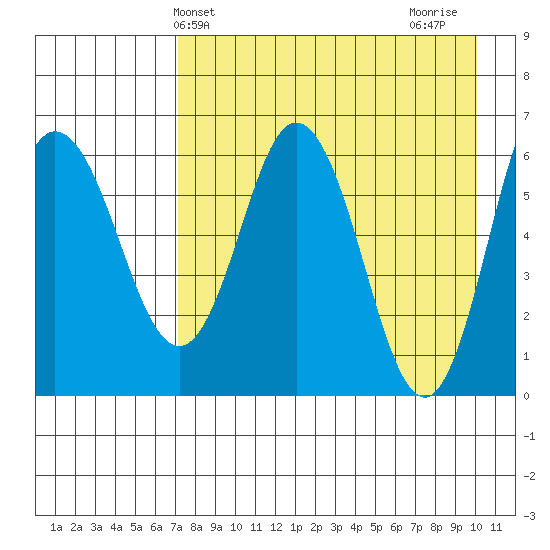 Fox Bay tide chart for Saturday, April 24, 2021