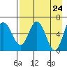 Fox Bay tide chart for Saturday, April 24, 2021