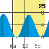 Fox Bay tide chart for Sunday, April 25, 2021