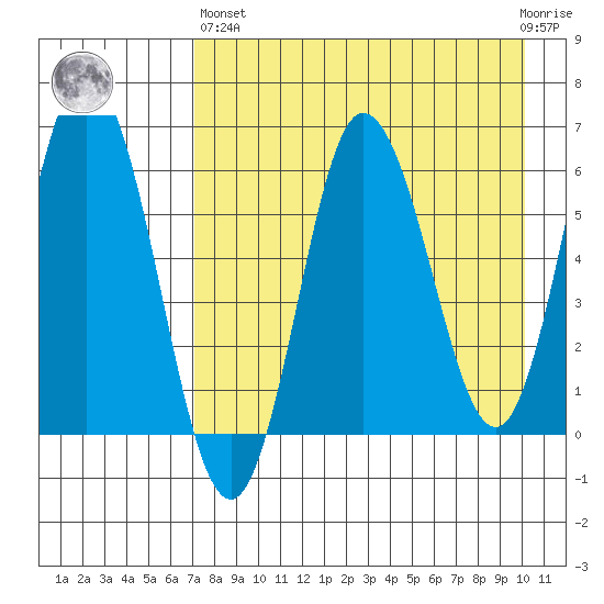 Fox Bay tide chart for Monday, April 26, 2021
