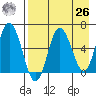 Fox Bay tide chart for Monday, April 26, 2021