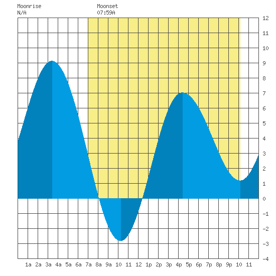 Fox Bay tide chart for Wednesday, April 28, 2021