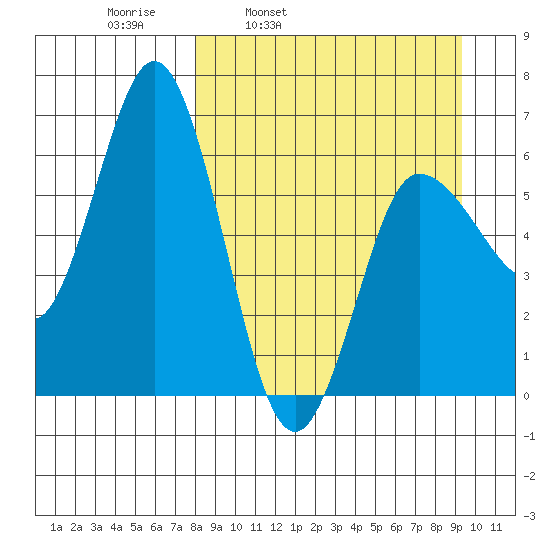 Fox Bay tide chart for Friday, April 2, 2021